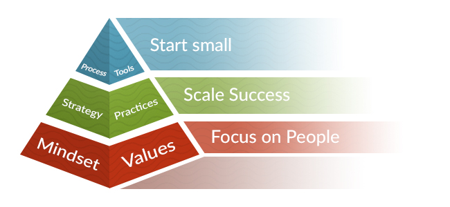 image from Wprowadzenie do Agile