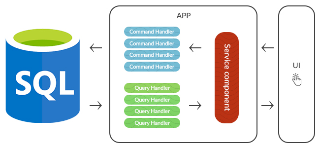 image from Command Query Responsibility Segregation